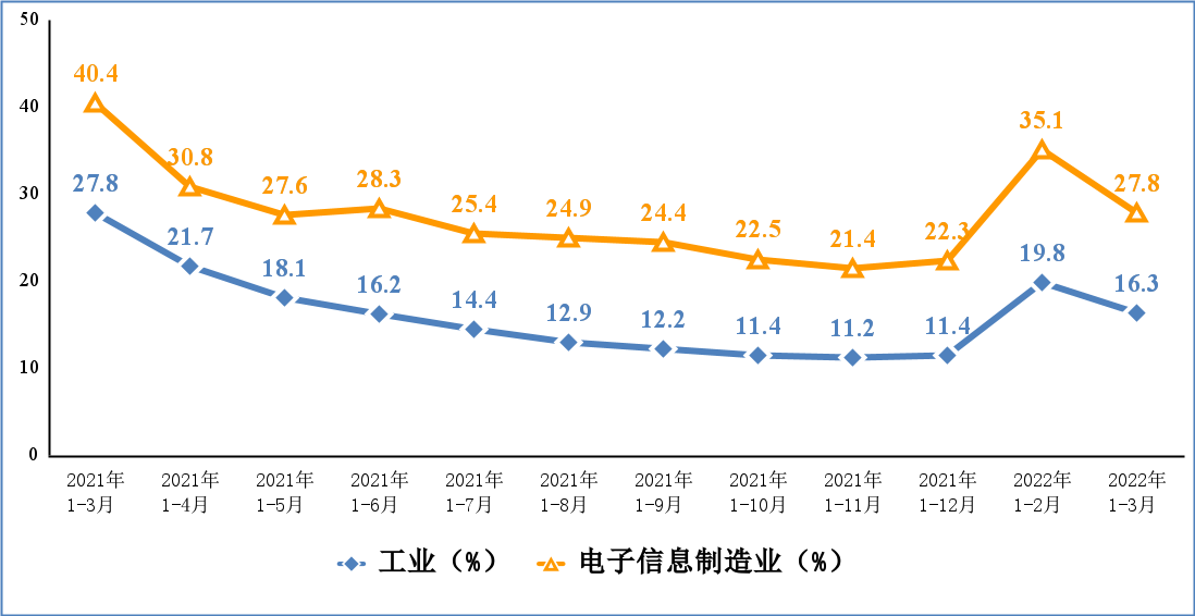 电子信息制造业和工业固定资产投资累计增速