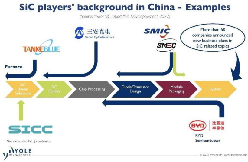 Yole:目前有超过 50 家中国大陆半导体公司涉足 SiC 相关业务