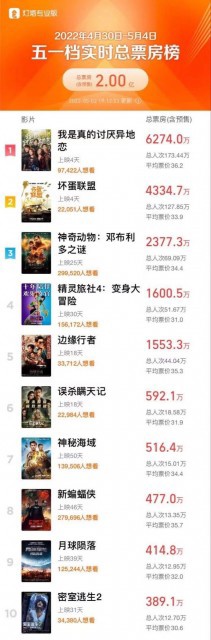 假期过半,五一档电影总票房破 2 亿 QQ图片20220503125309