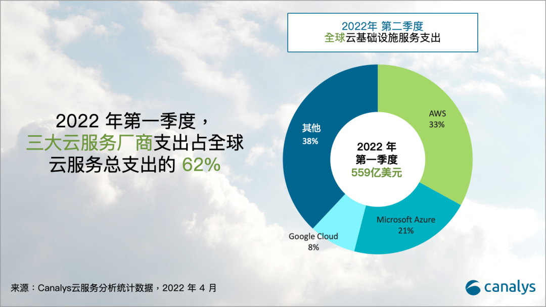 2022年第一季度三大云服务厂商份额