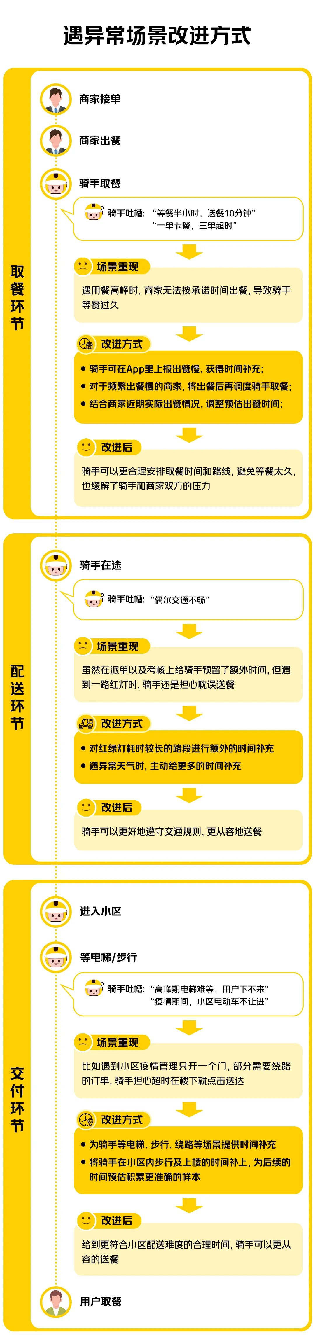 美团外卖优化算法