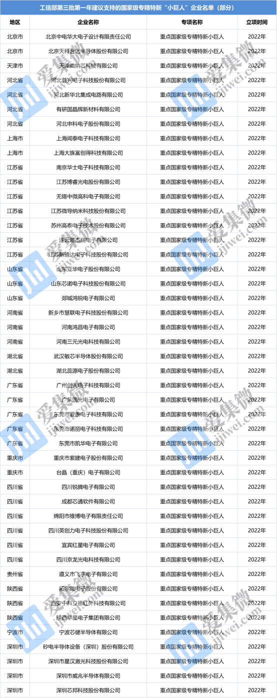 第三批重点支持国家级专精特新“小巨人”企业名单公布,华大电子、天科合达等上榜