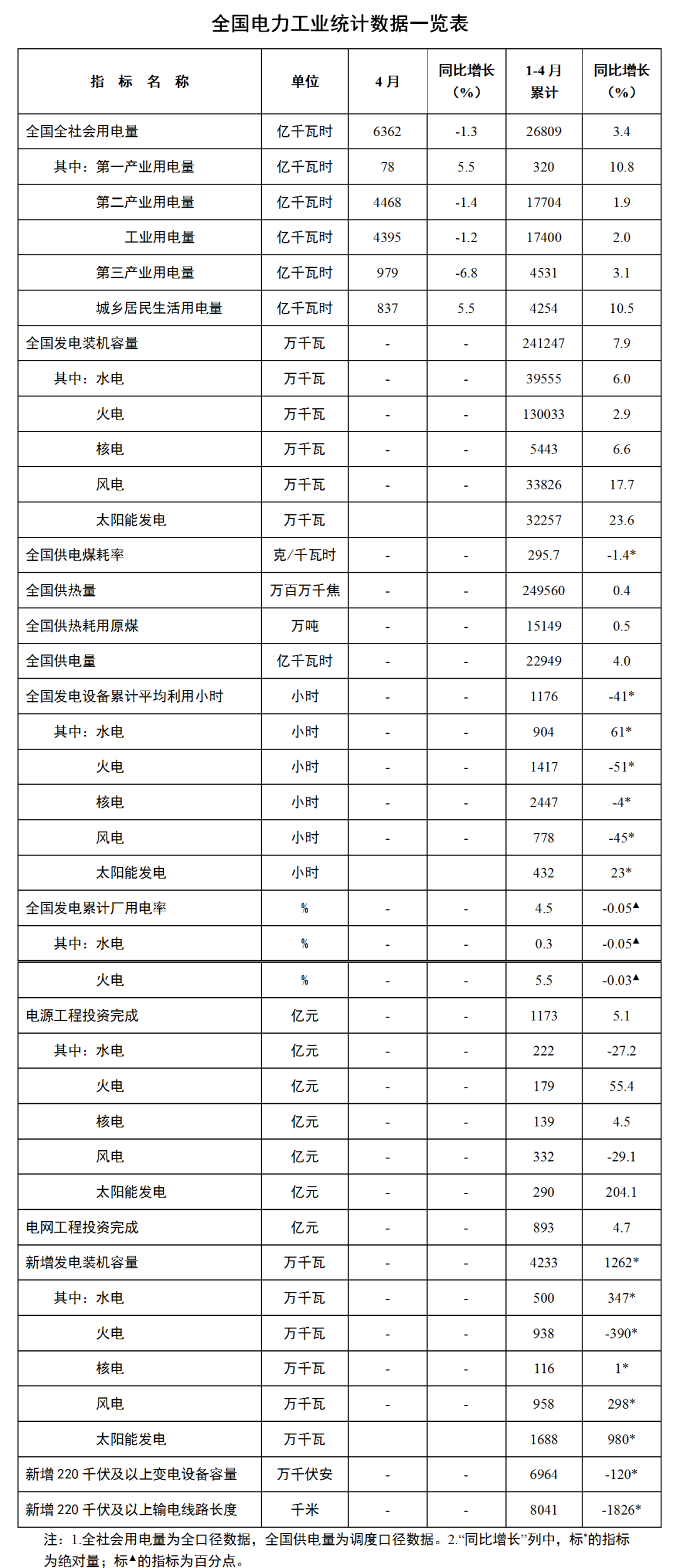国家能源局:1-4 月全国风电装机容量约 3.4 亿千瓦,同比增长 17.7% 图片