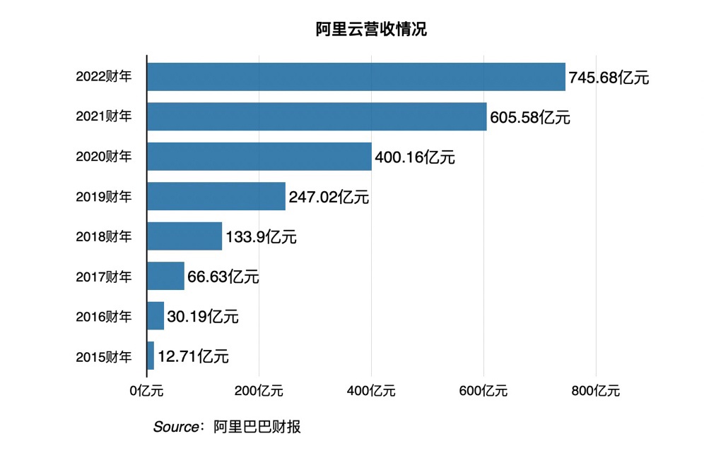 阿里云财报:13 年来首次年度盈利,进入高质量发展阶段 图片 1