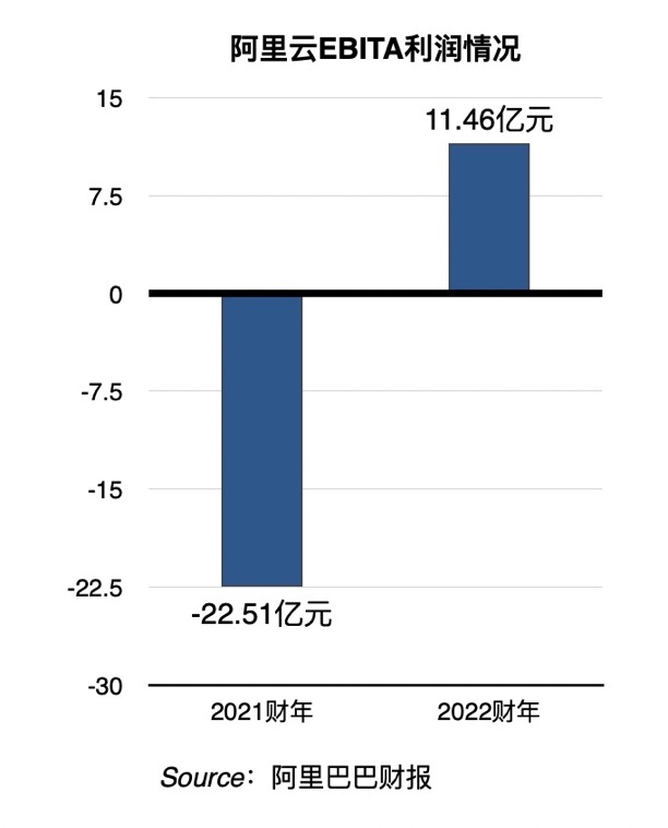 阿里云财报:13 年来首次年度盈利,进入高质量发展阶段 图片 3