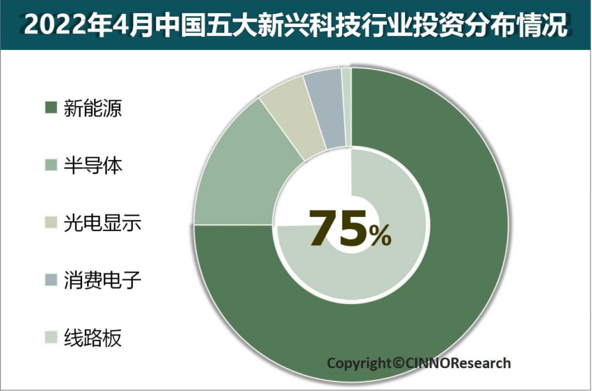 2022年4月中国五大新兴科技行业投资分布情况