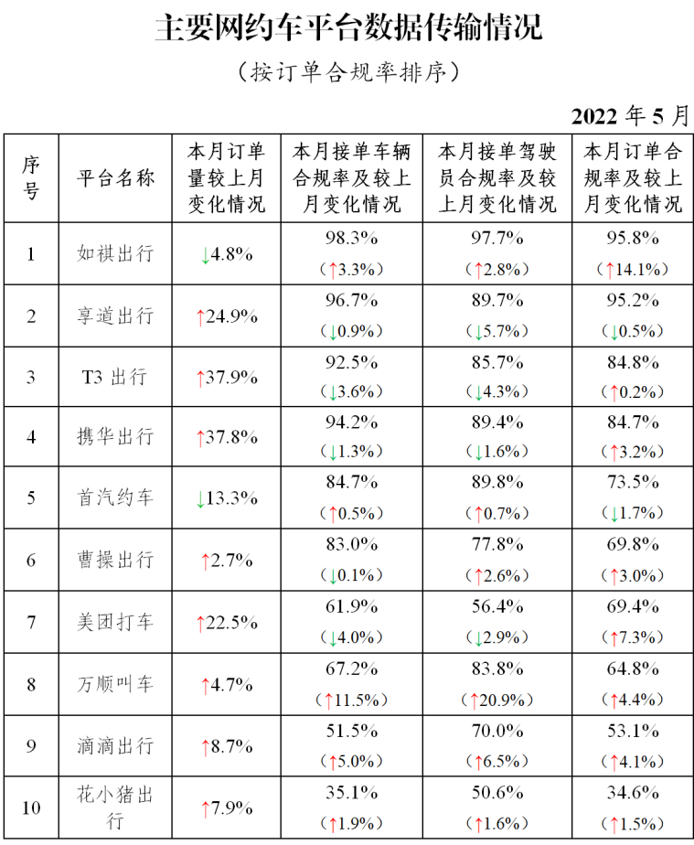 2022 年 5 月网约车平台数据