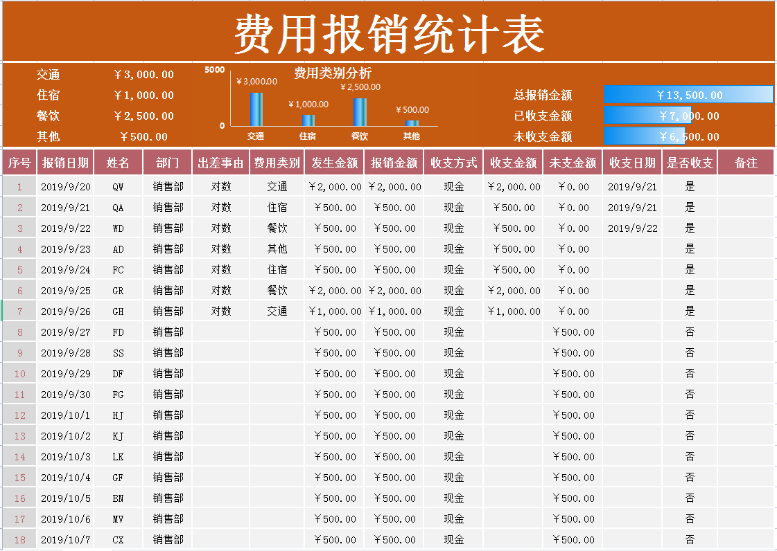 费用报销流程不熟悉？费用报销流程及报销单