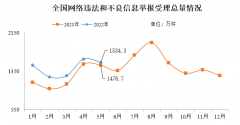网信办：2022 年 5 月全国受理网络违法和不良信息举报 1534.3 万件