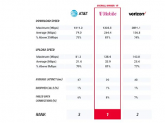 T-Mobile 被评为 2022 年美国最佳移动网络运营商