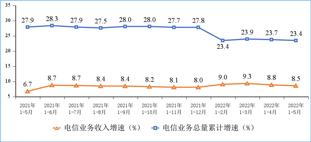 2022 年 5 月我国户均月流量达 15.57GB,同比增长 14.3% 电信业务收入和电信业务总量累计增速