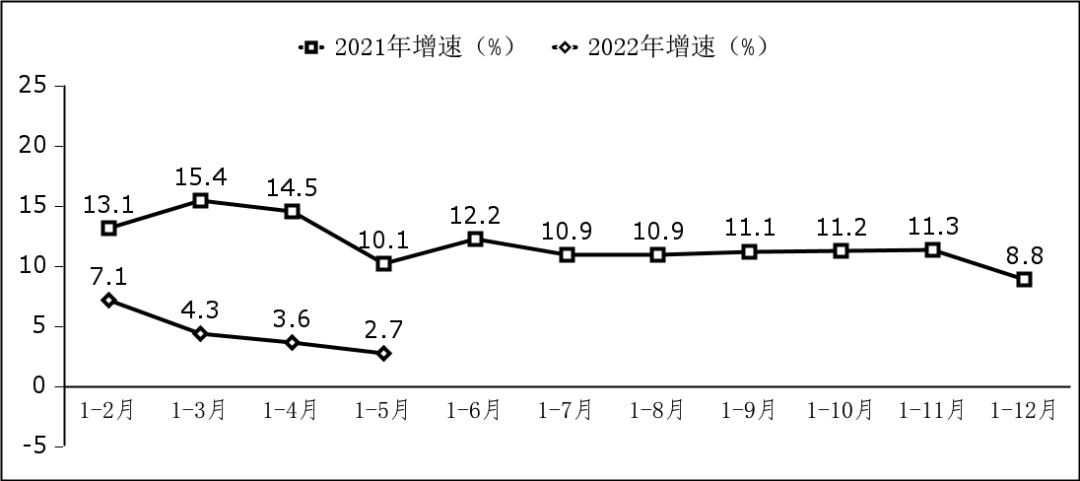 工信部:1-5 月软件业务收入 36184 亿元,同比增长 10.6% 软件业务出口增长情况