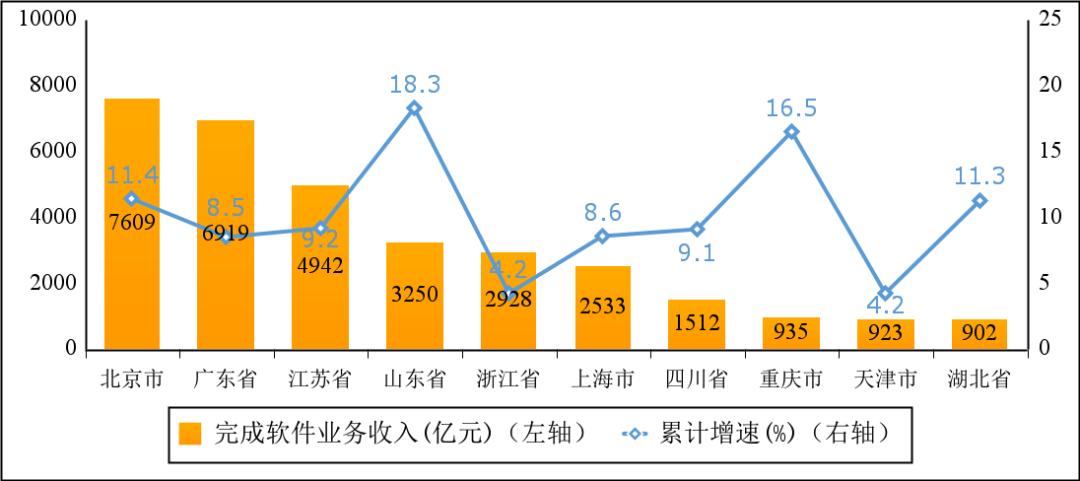 工信部:1-5 月软件业务收入 36184 亿元,同比增长 10.6% 2022 年 1-5 月份软件业务收入前十省市增长情况