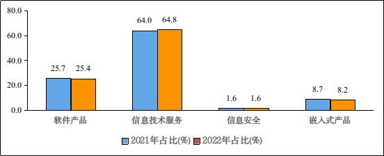 工信部:1-5 月软件业务收入 36184 亿元,同比增长 10.6% 2021 年和 2022 年 1-5 月份软件业分类收入占比情况
