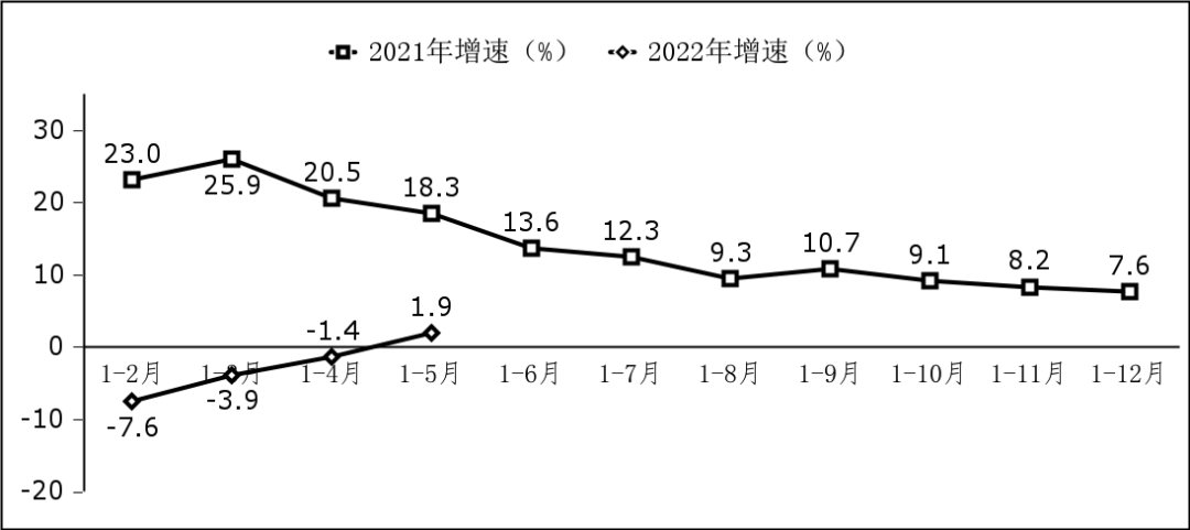 工信部:1-5 月软件业务收入 36184 亿元,同比增长 10.6% 软件业利润总额增长情况