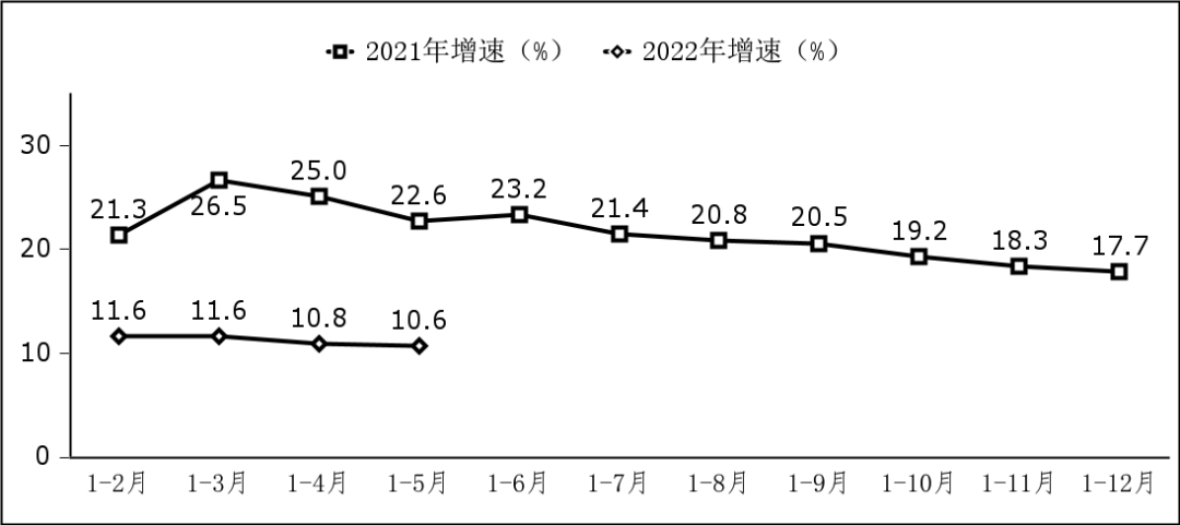 工信部:1-5 月软件业务收入 36184 亿元,同比增长 10.6% 软件业务收入增长情况