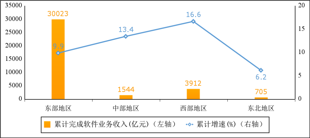 工信部:1-5 月软件业务收入 36184 亿元,同比增长 10.6% 2022 年 1-5 月份软件业分地区收入增长情况