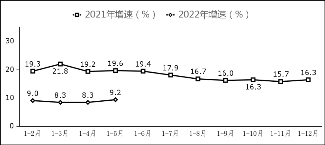 工信部:1-5 月软件业务收入 36184 亿元,同比增长 10.6% 副省级中心城市软件业务收入增长情况
