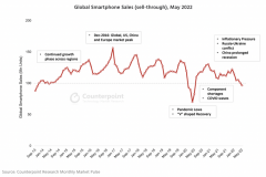 Counterpoint：2022 年 5 月全球智能手机月销量
