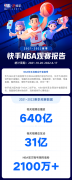 快手发布 NBA 本赛季观赛报告总播放量 640 亿