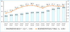 我国蜂窝物联网用户已达 15.9 亿
