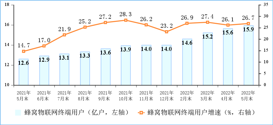 我国蜂窝物联网用户已达 15.9 亿,年内有望超越移动电话用户