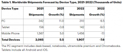 Gartner：2022 年全球 PC 出货量将下降 9.5%