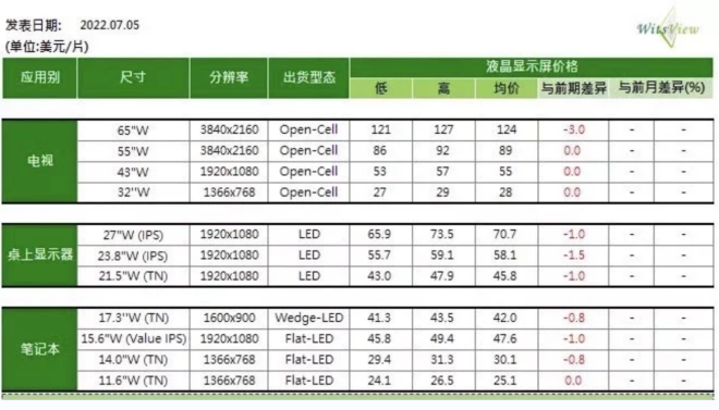 TrendForce:中小尺寸电视面板 7 月上旬报价止跌,仅 65 英寸面板小跌