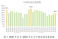 国家邮政局：上半年快递业务量预计将超 500 亿件