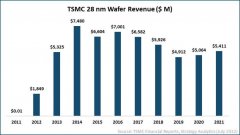 台积电 28nm 芯片仍拥有可观收益