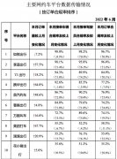 全国共有 277 家网约车平台公司取得经营许可，如祺出行订单合规率最高