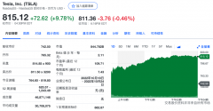 财报公布次日特斯拉大涨 10%