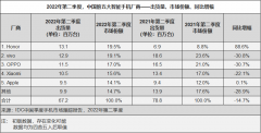 IDC：Q2 中国智能手机市场出货量同比下降 14.7%