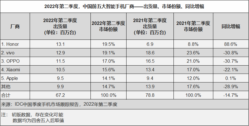 IDC:Q2 中国智能手机市场出货量同比下降 14.7%,荣耀、vivo、OPPO、小米、苹果前五,华为领跑折叠屏市场 图片