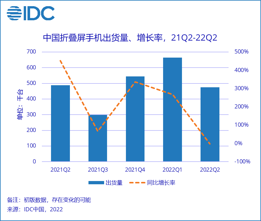 IDC:Q2 中国智能手机市场出货量同比下降 14.7%,荣耀、vivo、OPPO、小米、苹果前五,华为领跑折叠屏市场 图片