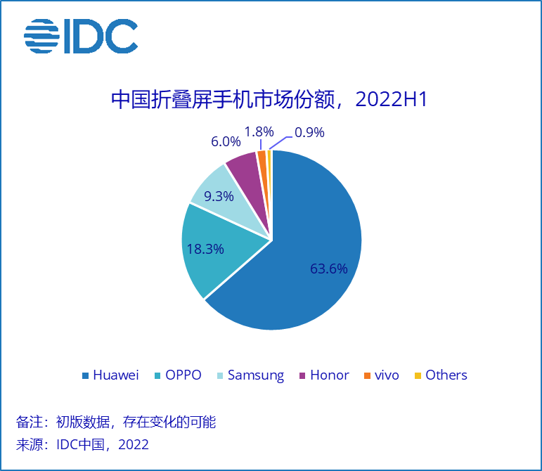IDC:Q2 中国智能手机市场出货量同比下降 14.7%,荣耀、vivo、OPPO、小米、苹果前五,华为领跑折叠屏市场 图片