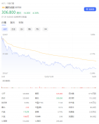 腾讯控股股价几乎跌回 5 年前!