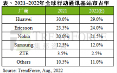 TrendForce：今年前三大设备商占据全球基站 74.5% 份额