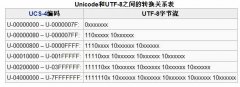 网页编码之GB2312、GBK与UTF-8的区别