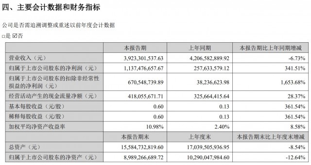 完美世界上半年游戏业务营收 37.36 亿元,同比增长约 10%