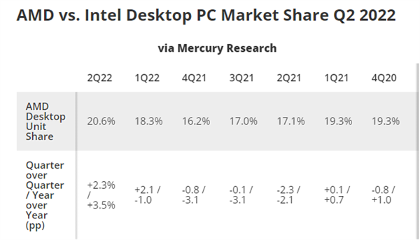 AMD 崛起,二季度 x86 处理器市场英特尔份额首次跌破 7 成 IMG_256