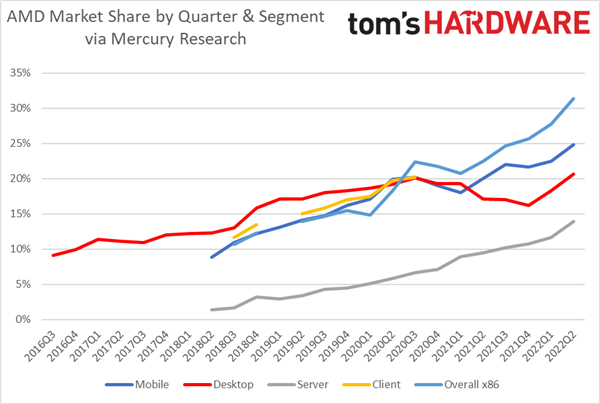 AMD 崛起,二季度 x86 处理器市场英特尔份额首次跌破 7 成 IMG_256