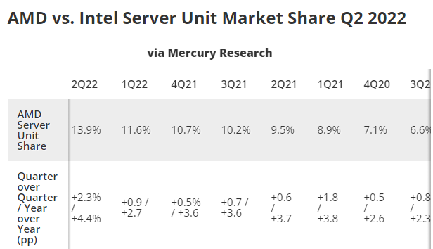 AMD 崛起,二季度 x86 处理器市场英特尔份额首次跌破 7 成 图片 4