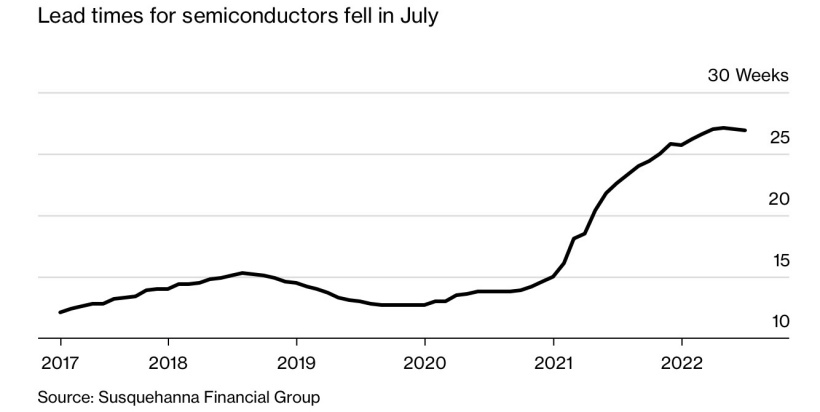 7 月电源管理芯片交期逆势拉长,半导体短缺仍未完全缓解