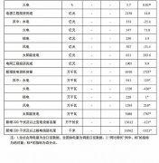 国家能源局：正在组织编制“千乡万村驭风行动”方案