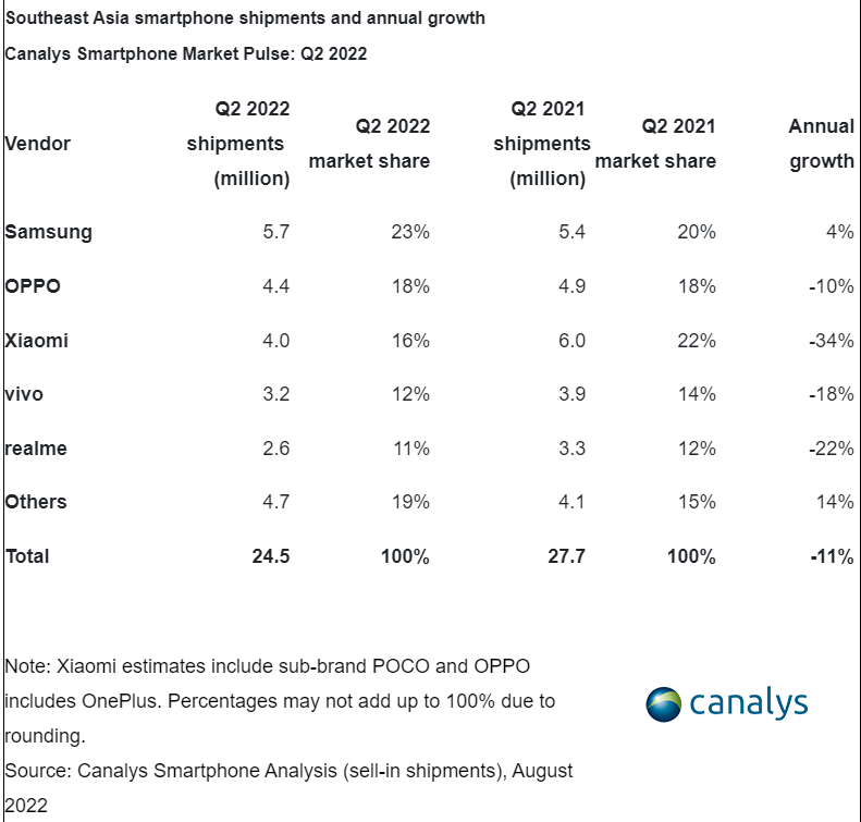 Canalys:Q2 东南亚智能手机出货下滑 7%,三星、OPPO、小米、vivo、realme 前五