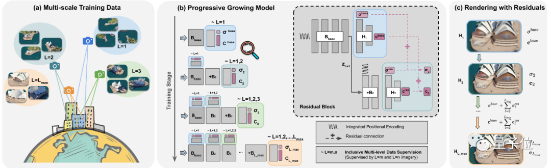 一个 NeRF 搞定全尺度:港中大团队 BungeeNeRF 从单建筑到地球都能渲染|ECCV2022
