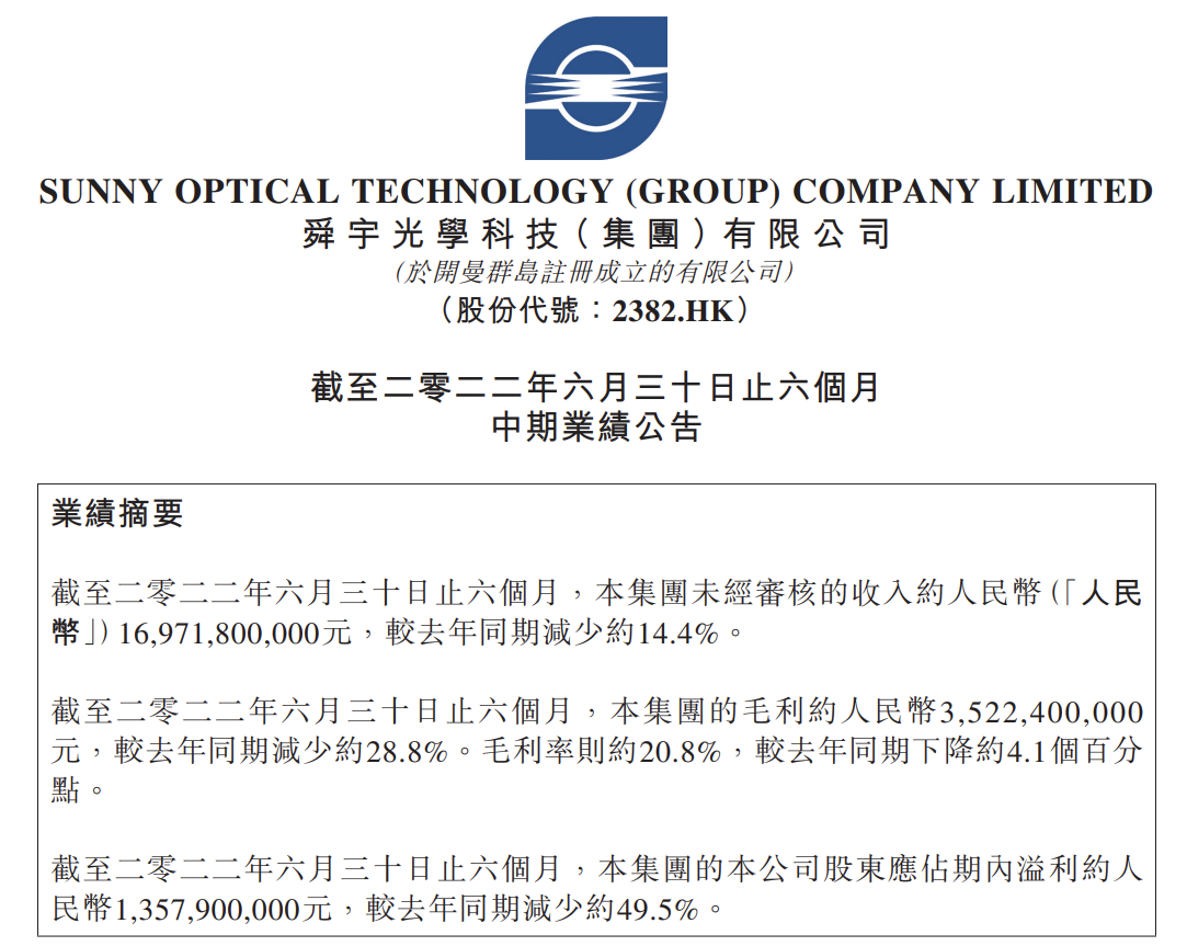 舜宇光学科技:上半年营收约 169.72 亿元,同比下降 14.4% 舜宇光学科技 2022 中期业绩