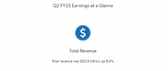 沃尔玛 Q2 总营收 1529 亿美元