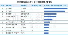 国内游戏市场 7 月收入 208 亿元：《王者荣耀》霸榜